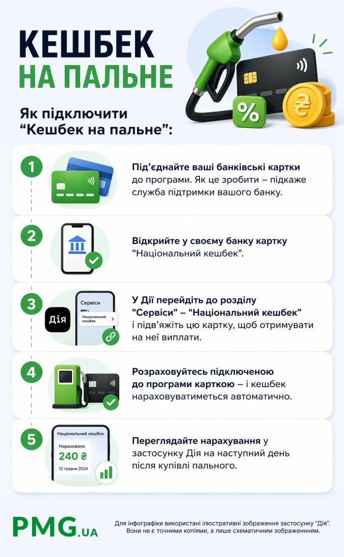 Покрокове пояснення, як підключити «Кешбек на пальне»
