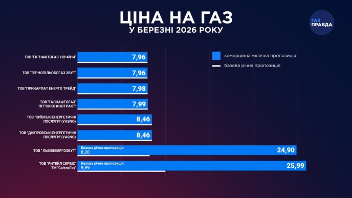 Інфографіка видання «ГазПравда» про ціни на газ у березні 2026 року