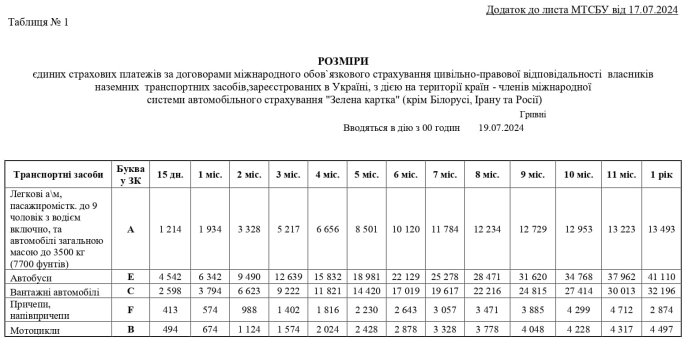 Розміри єдиних страхових платежів