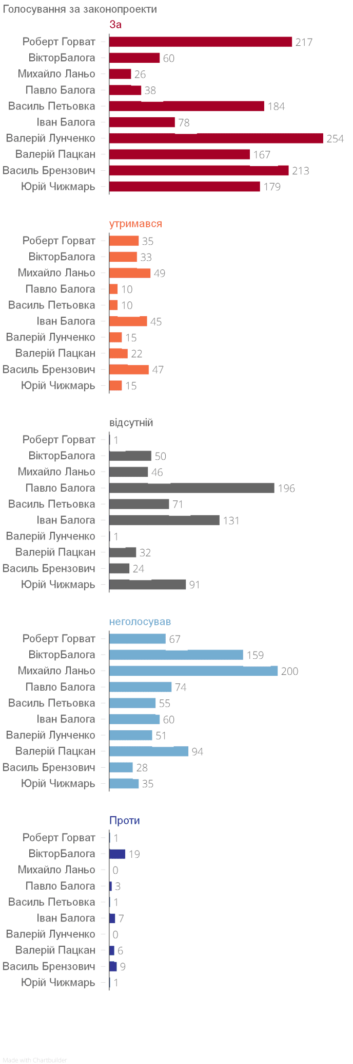 Нардепи від Закарпаття у лютому проігнорували 1 466 голосувань парламенту – 01 Нардепи від Закарпаття у лютому проігнорували 1 466 голосувань парламенту – 01