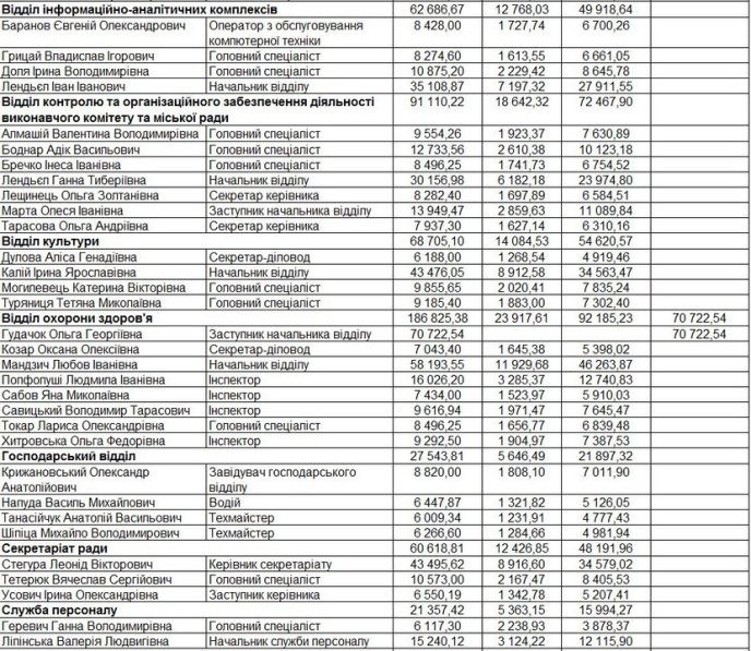 Стали відомі зарплати мукачівських чиновників – 02