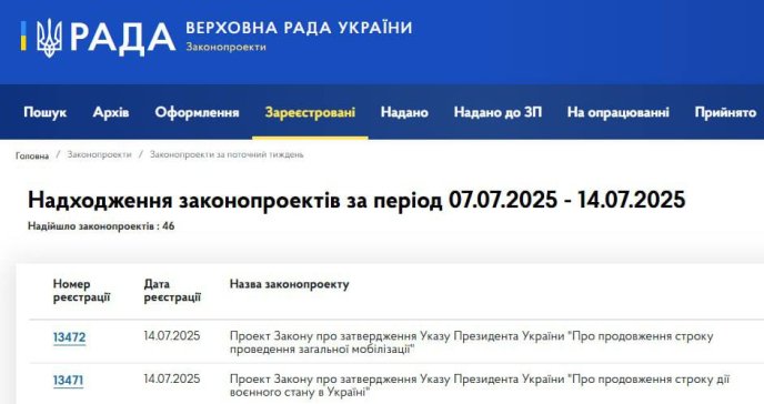 Воєнний стан та загальну мобілізацію продовжать: відомо, до якого числа – 01 Надходження законопроєктів
