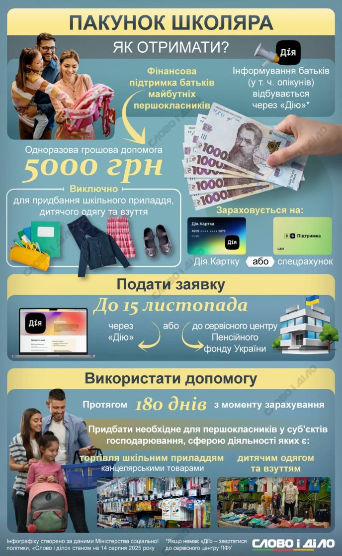 Як платитимуть нові 5000 гривень допомоги для тих, хто має картку ПриватБанк – 01 Пакунок школяра 2025. Інфографіка видання «Слово і діло»