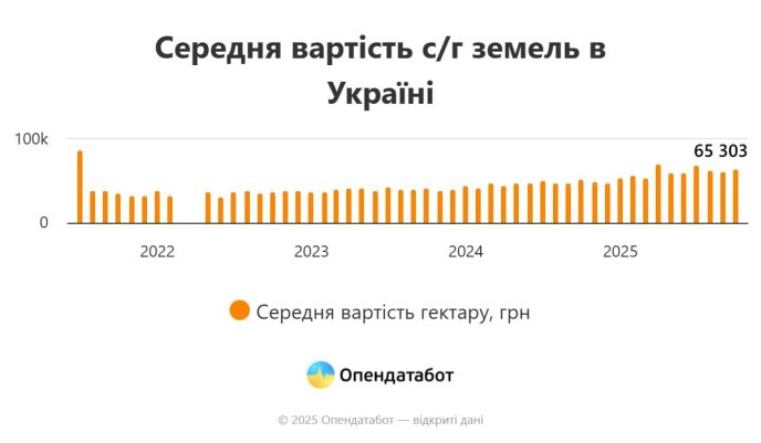 Середня ціна с/г землі згідно з даними «Опендатабот»