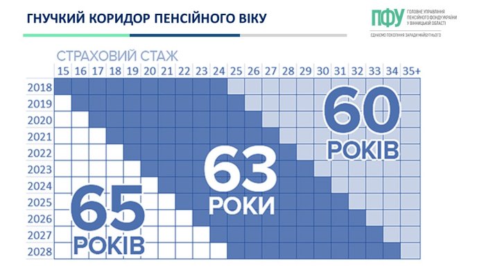 Гнучкий коридор пенсійного віку