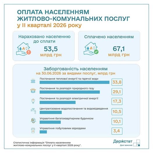 Оплата населенням житлово-комунальних послуг у квітні-червні 2026 року / інфографіка: Держстат України