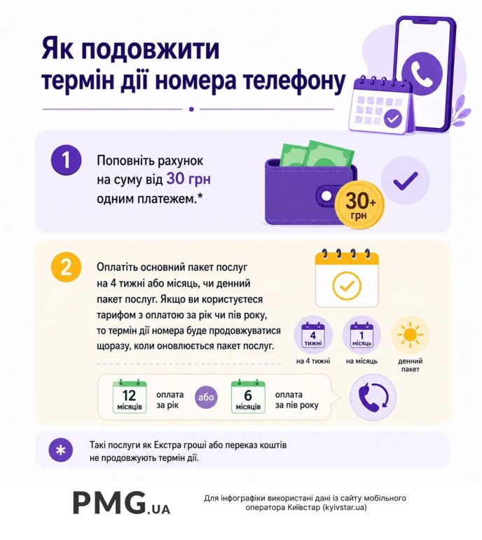 Київстар дав інструкцію, як подовжити термін дії номера