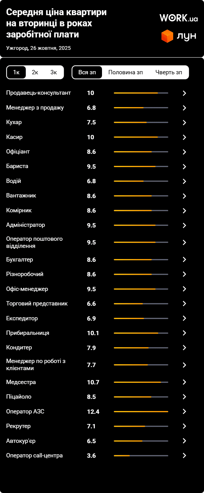 Скільки років потрібно збирати зарплату, щоб купити квартиру в Ужгороді – 02 Роки накопичення на 1-кімнатну квартиру в Ужгороді у розрізі професій