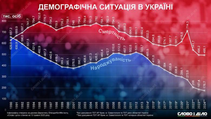 Україна стрімко втрачає населення: статистика смертності та народжуваності – 01 Інфографіка