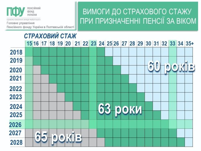 Дані Пенсійного фонду стосовно вимог до страхового стажу