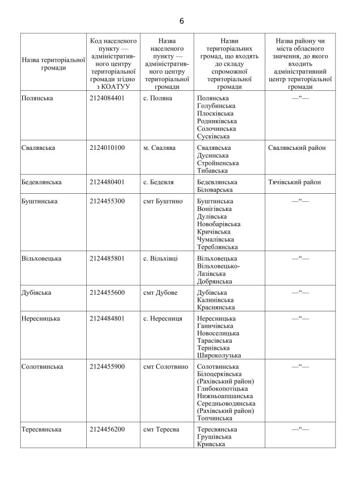 Кабмін затвердив перспективний план формування територій громад Закарпатської області – 06
