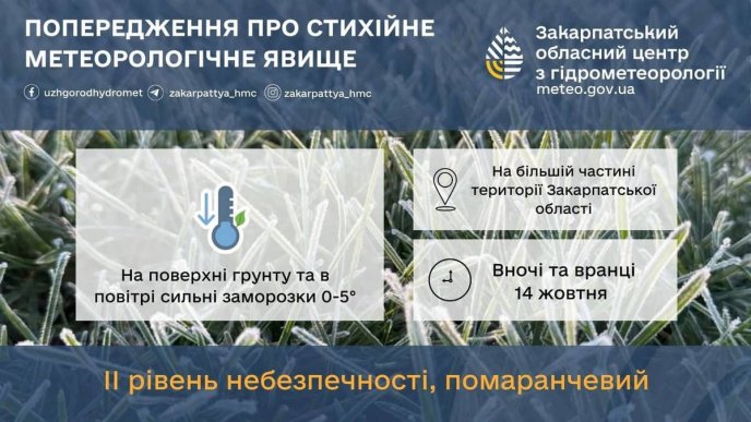 Попередження синоптиків про II рівень небезпечності
