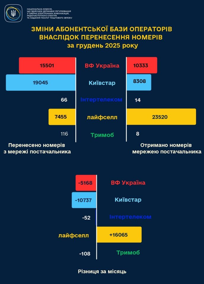 До кого найчастіше українці переносять свої номери