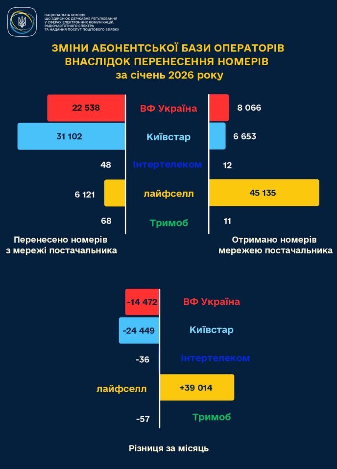 Зміни абонентської бази операторів. Інфографіка НКЕК