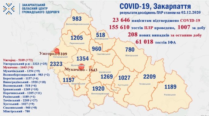 На Закарпатті за добу знову одужало більше людей, ніж захворіло на COVID-19 – 01 На Закарпатті за добу знову одужало більше людей, ніж захворіло на COVID-19 – 01