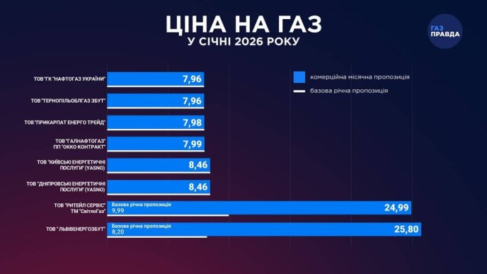 Вартість одного кубометра газу у січні 2026 року. Інфографіка видання Газ Правда