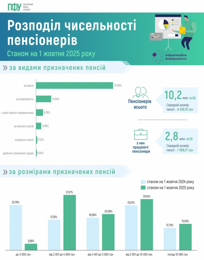 Пенсія, станом на жовтень