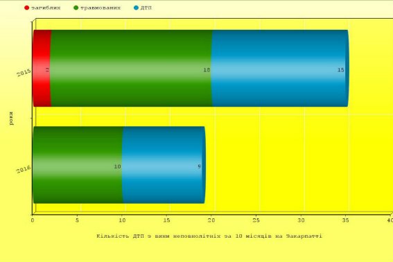 Майже половина аварій на території Закарпаття стається через перевищення встановленої швидкості руху – 01