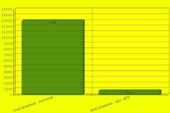 Майже половина аварій на території Закарпаття стається через перевищення встановленої швидкості руху – 04