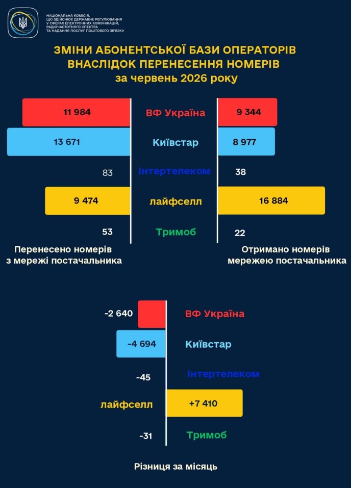 Дані міграції між абонентами за червень 2026 року