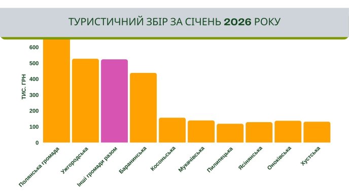Туристичний збір за січень 2026 року