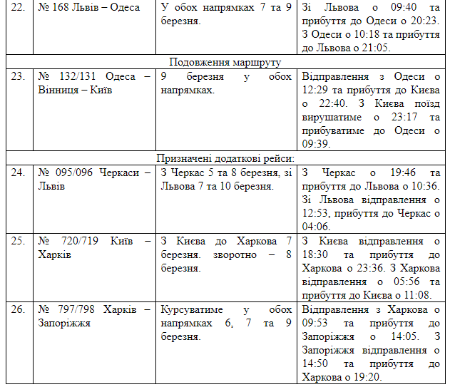 До 8 Березня "Укрзалізниця" запустить 22 додаткові поїзди – 04