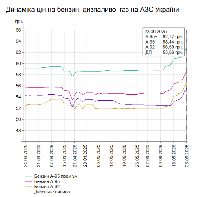 Бензин знову подорожчав: аналітики кажуть, що це ще не межа – 01 Динаміка цін