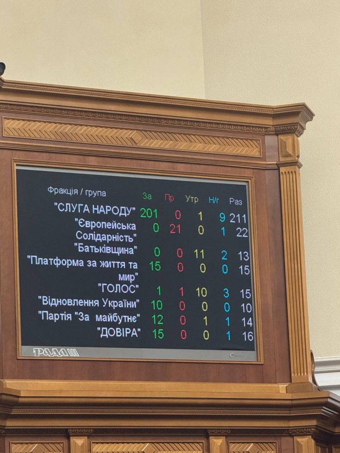Юлію Свириденко призначено прем’єр-міністеркою України – 01 Результати голосування