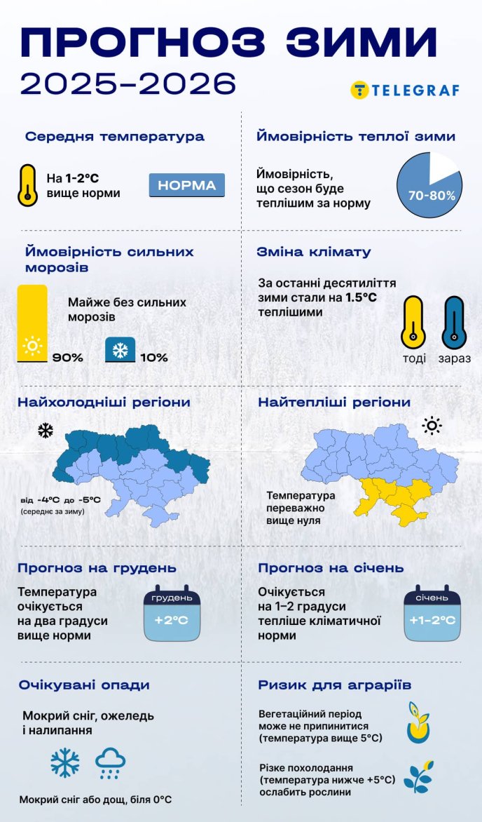 Прогноз погоди на зиму 2025-2026 років
