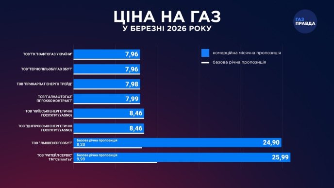 Ціни на газ у березні. Інфографіка видання ГазПравда