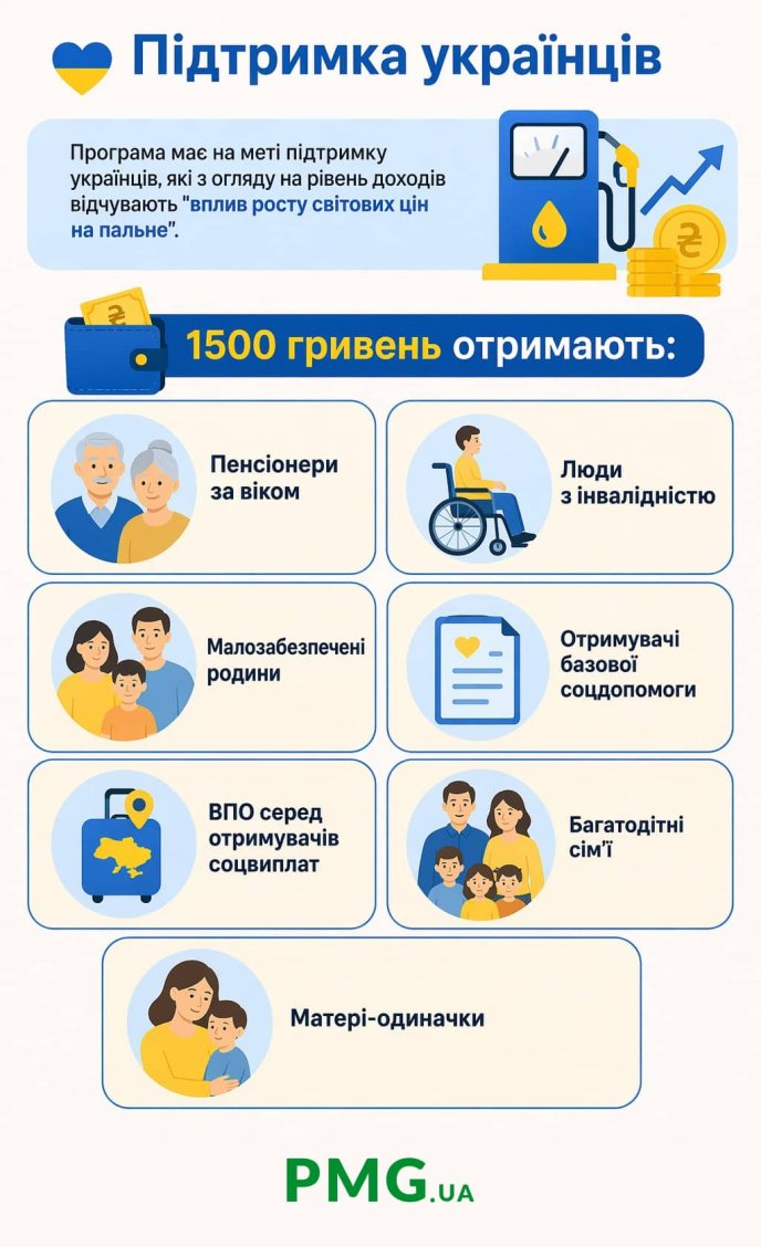Хто отримає 1500 гривень нової допомоги