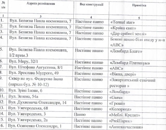 У Мукачеві демонтують 16 об’єктів зовнішньої реклами – 01
