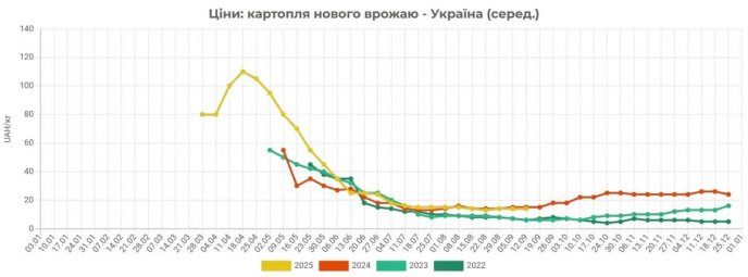 До якої ціни за 1 кілограм подешевшала картопля і яка вартість буде далі – 01 Таблиця вартості цін на картоплю нового врожаю