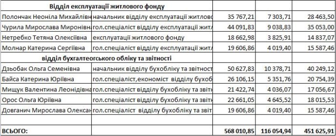 Зарплати деяких мукачівських чиновників шокували містян – 09