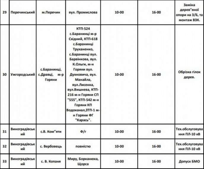 Завтра 40 населених пунктів Закарпаття залишаться без світла: список – 05