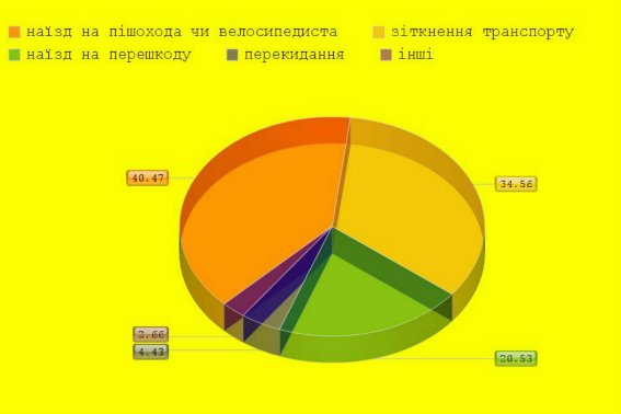 Майже половина аварій на території Закарпаття стається через перевищення встановленої швидкості руху – 02