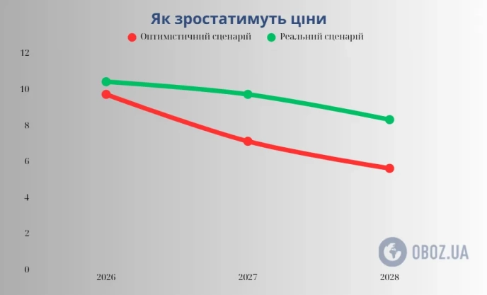 Нова зарплата з 2026 року: скільки мінімально хочуть платити – 01 Зростання цін у наступні три роки