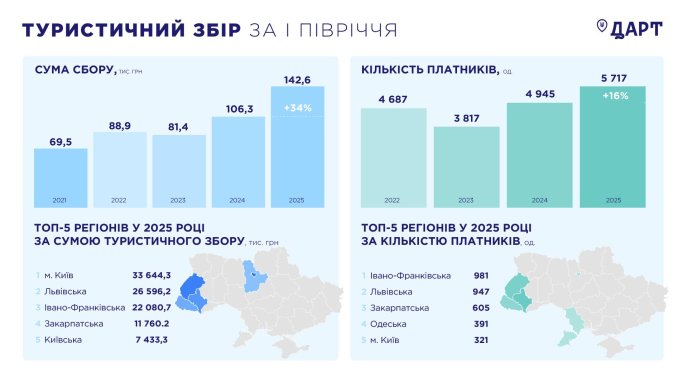 Закарпаття увійшло у п’ятірку регіонів за сплатою туристичного збору – 01 Туристичний збір за I півріччя