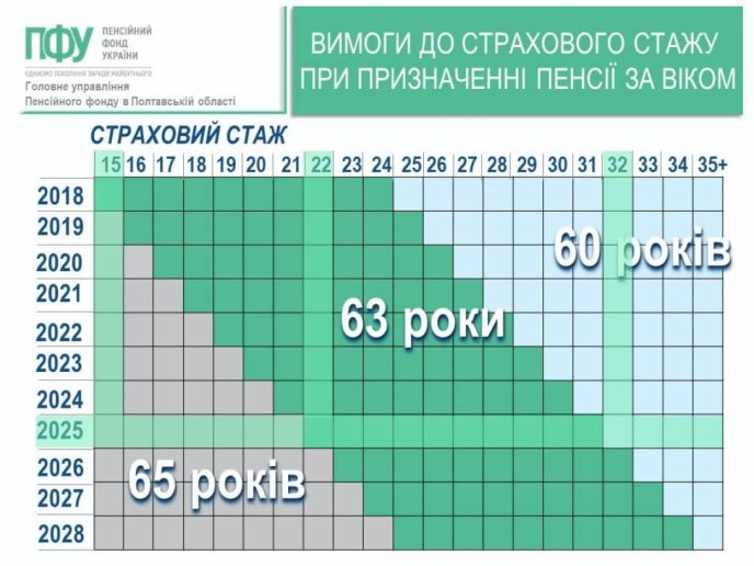 Зачепить тих, хто має День народження у листопаді: озвучено важливе уточнення – 01 Необхідний страховий стаж для пенсії