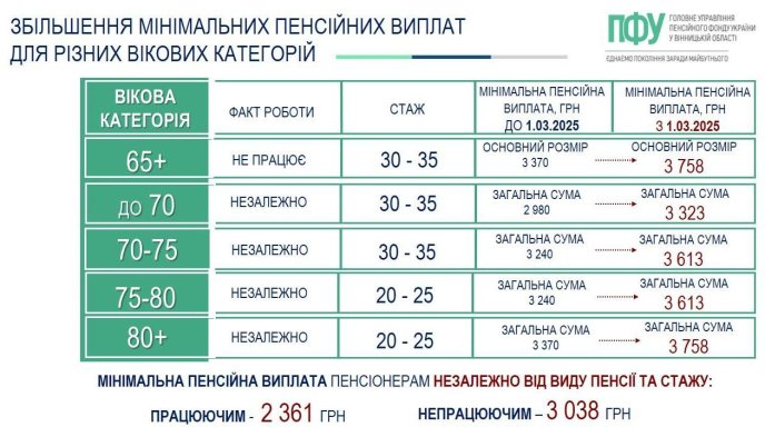 Мінімальна пенсія для різних вікових категорій