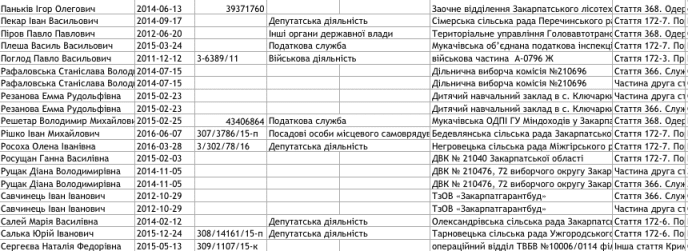 Оприлюднено список закарпатців, яких підозрюють у корупції, – ЗМІ – 05 Оприлюднено список закарпатців, яких підозрюють у корупції, – ЗМІ – 05