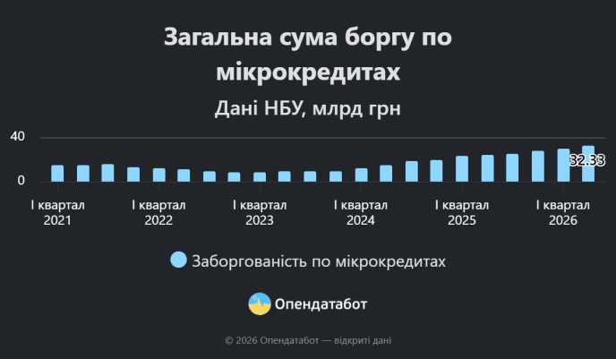Позичити гроші до зарплати: кому українці боргують мільярди гривень за мікрокредити – 01