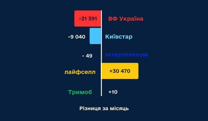 Дані НКЕК, які показують різницю за місяць