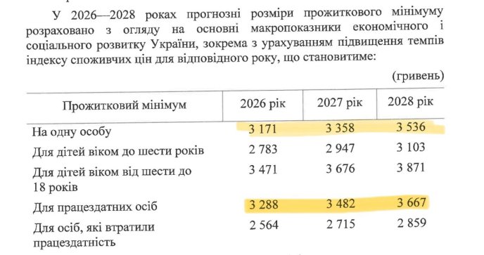 Нардеп назвав, якою хочуть зробити мінімальну зарплату та прожитковий мінімум у 2026 році – 01 Прогнозовані розміри прожиткового мінімуму