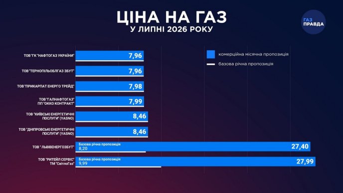 Тариф на газ у липні. Інфографіка видання «Газ Правда»