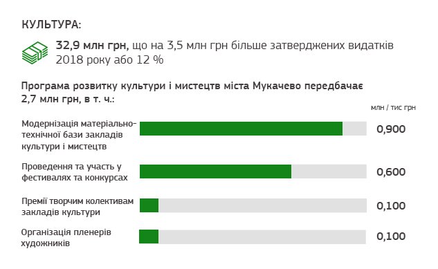 У Мукачеві формують бюджет на 2019 рік – 03