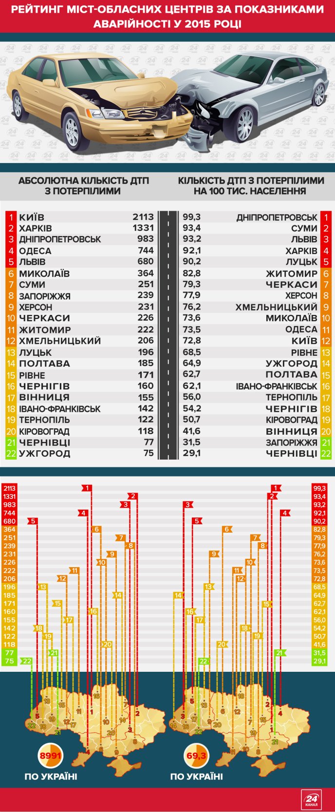 Безпечний Ужгород: в яких містах України найбільший ризик потрапити в аварію – 01