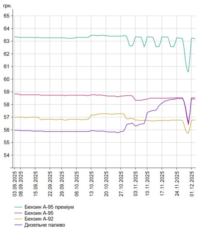 Графік середніх цін на різні види пального. Дані видання “Мінфін”