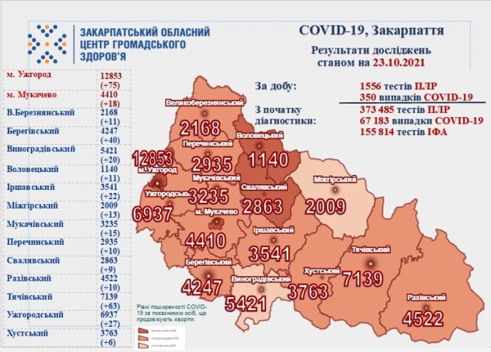 На Закарпатті за добу у 350 людей виявили COVID-19 – 01 На Закарпатті за добу у 350 людей виявили COVID-19 – 01