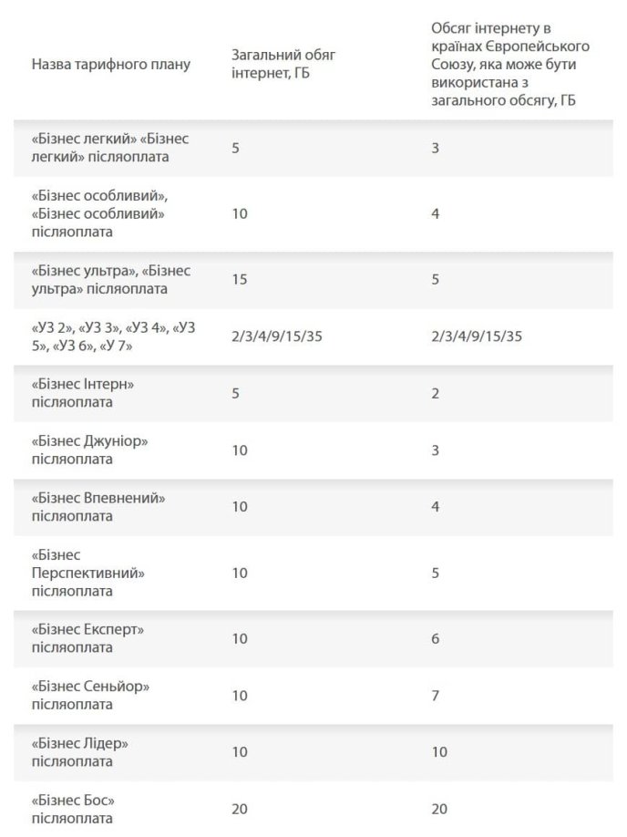 Оновлені умови використання мобільного інтернету у тарифах